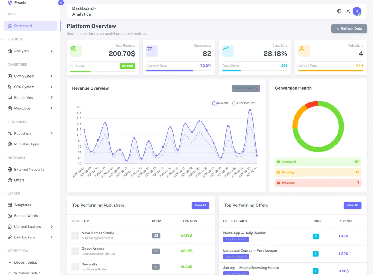 The Preads admin dashboard showing revenue, conversions and publisher metrics
