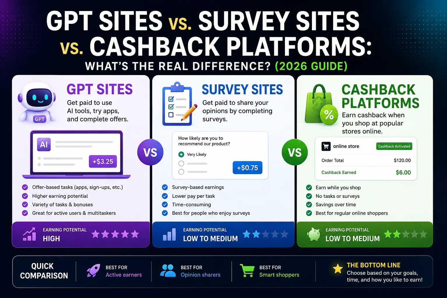 GPT Sites vs. Survey Sites vs. Cashback Platforms: What's the Real Difference? (2026 Guide)