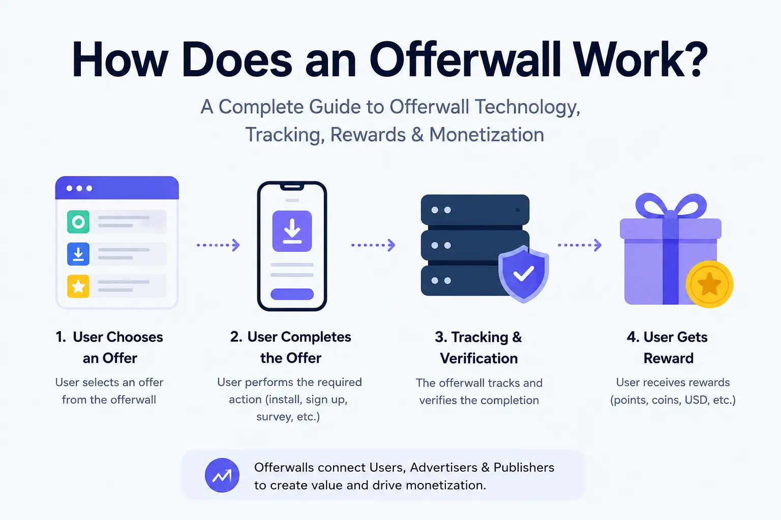 How Does an Offerwall Work? Complete Guide for Publishers, Apps & GPT Sites